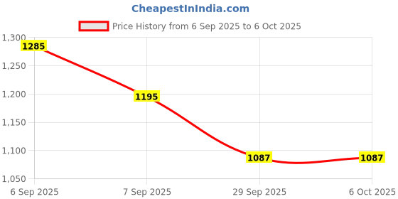 flipkart.com Maxxlite Phone Cooler for Gaming Magnetic Mobile Cooler with Clips for iOS & Android 1 Fan Cooling Pad Price History Graph from 6 Sep 2025 to 6 Oct 2025