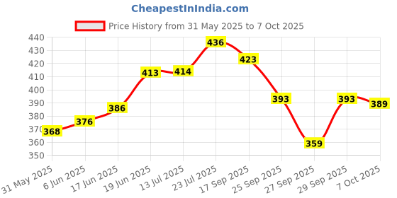 flipkart.com maxxlite Portable Folding Hexagon Fishing Fish Crab Shrimp Cage Trap Fishing Net Fishing Net maxxlite Price History Graph from 31 May 2025 to 7 Oct 2025