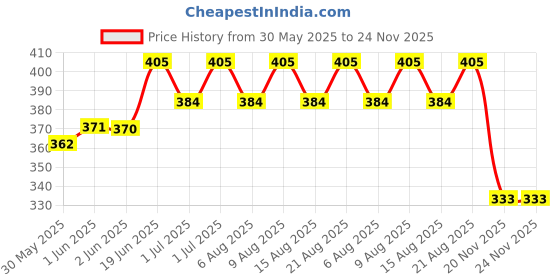 flipkart.com maxxlite Portable Invisible Braces Correction Buck Teeth Dental Appliance Blue Mouth Guard maxxlite Price History Graph from 30 May 2025 to 24 Nov 2025