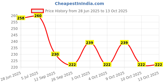 flipkart.com maxxlite Pyramid Hex Spikes maxxlite Price History Graph from 28 Jun 2025 to 13 Oct 2025