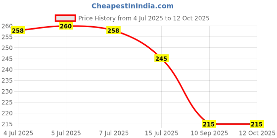 flipkart.com maxxlite Sink Faucet Sprayer 360° Rotatable Anti-Splash Faucet Nozzle Head with Hose Faucet Shank maxxlite Price History Graph from 4 Jul 2025 to 12 Oct 2025