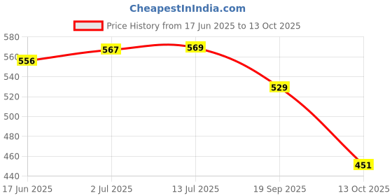 flipkart.com maxxlite Soft Bait Silicone Fishing Lure maxxlite Price History Graph from 17 Jun 2025 to 13 Oct 2025