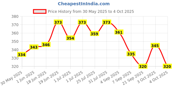 flipkart.com maxxlite Soft Bullet Clip Quick Reload Clip for Nerf Elite Series Pack of 18 Bullets Ammo Convertible Tip Dart maxxlite Price History Graph from 30 May 2025 to 4 Oct 2025