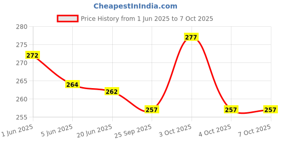 flipkart.com maxxlite Start Button Ignition Cover Car Engine Start Stop Button Cover Car Inverter maxxlite Price History Graph from 1 Jun 2025 to 4 Oct 2025