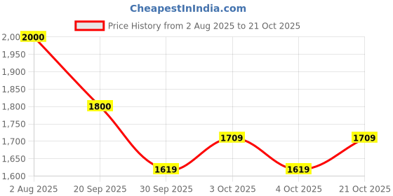 flipkart.com maxxlite Women Pink Cosmetic Bag maxxlite Price History Graph from 2 Aug 2025 to 21 Oct 2025