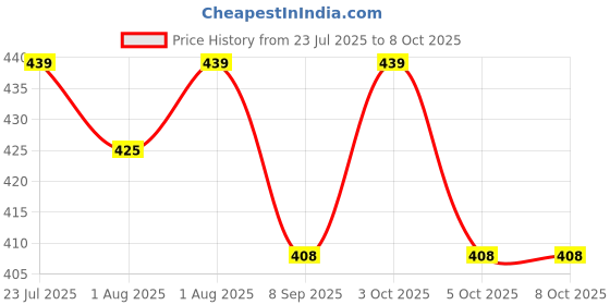 flipkart.com maxxlite ZR9R Stroller Clip Hooks Baby Pushchair Pram Hanger Shopping Bag Holders-Black Stroller Pram Pad maxxlite Price History Graph from 23 Jul 2025 to 8 Oct 2025