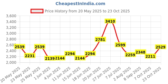 flipkart.com maxxis Maxxplore 120/80-18 120/80-18 Rear Two Wheeler Tyre maxxis Price History Graph from 20 May 2025 to 23 Oct 2025