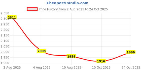 flipkart.com maxxis MAXXPLORE M6240 110/90-18 TL Rear Two Wheeler Tyre maxxis Price History Graph from 2 Aug 2025 to 24 Oct 2025