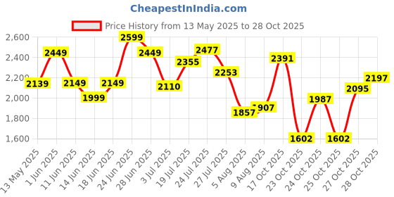 flipkart.com maxxis Maxxplore100/90-18 100/90-18 Rear Two Wheeler Tyre maxxis Price History Graph from 13 May 2025 to 28 Oct 2025