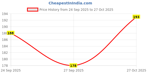 flipkart.com maxxpro Tubeless Tyre Puncture Repair strips 60 pcs for truck bus cycle emergency kit Tubeless Tyre Puncture Repair Kit maxxpro Price History Graph from 24 Sep 2025 to 27 Oct 2025