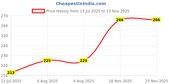 flipkart.com maxxron Engine Oil Additive maxxron Price History Graph from 13 Jul 2025 to 23 Nov 2025