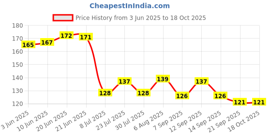 flipkart.com maya creation Kamal Wood Key Holder maya creation Price History Graph from 3 Jun 2025 to 18 Oct 2025