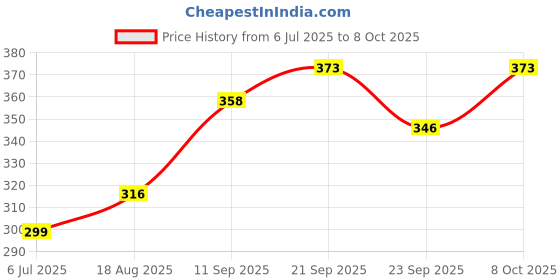 flipkart.com maya creation Pack of 6 Ceramic Round Shape Cups Beautiful Latest Design 100ML (Grey, Cup Set) maya creation Price History Graph from 6 Jul 2025 to 8 Oct 2025