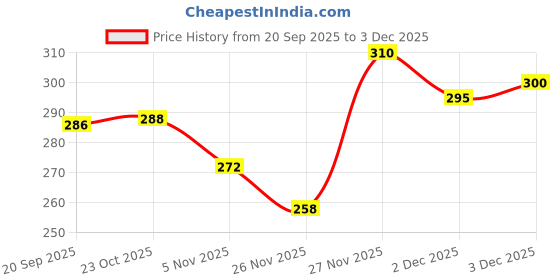 flipkart.com maya creation Pack of 6 Ceramic Tea Set Or Coffee Cup For kitchen. (Light Pink, Cup Set) maya creation Price History Graph from 20 Sep 2025 to 3 Dec 2025