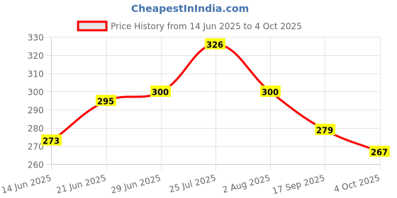 flipkart.com maya creation Pack of 6 Ceramic Yellow Emoji Smiley Coffee Mug Tea Cup Set, 120ml, Set of 6 Coffee Mugs/Tea Cups Great Gifting idea for him and her Tea Cup with Handle (Medium Size). maya creation Price History Graph from 14 Jun 2025 to 4 Oct 2025