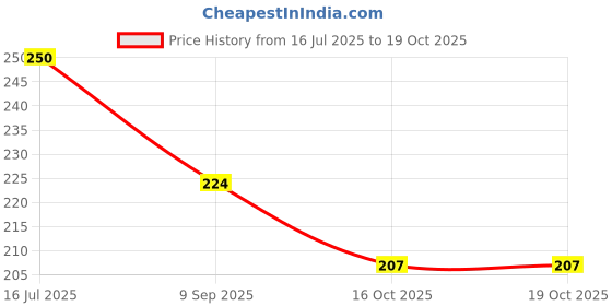 flipkart.com maya international Women Flats Sandal maya international Price History Graph from 16 Jul 2025 to 19 Oct 2025