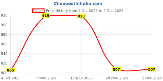flipkart.com maya Premium Designer Stainless Steel Serving Tray Set Gold Handle Finish (Pack of 3) Tray maya Price History Graph from 4 Oct 2025 to 2 Dec 2025
