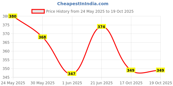 flipkart.com maya sales RC Helicopter with Hand Gravity Sensor, Flying Remote Control Helicopter maya sales Price History Graph from 24 May 2025 to 19 Oct 2025