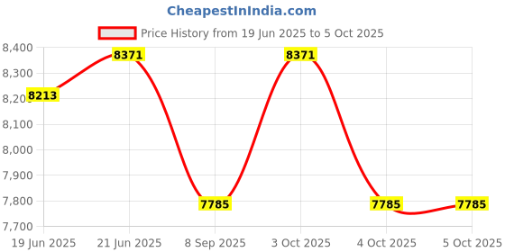 flipkart.com maya Sanitary Pad Dispensing Machine Vending Machine maya Price History Graph from 19 Jun 2025 to 5 Oct 2025