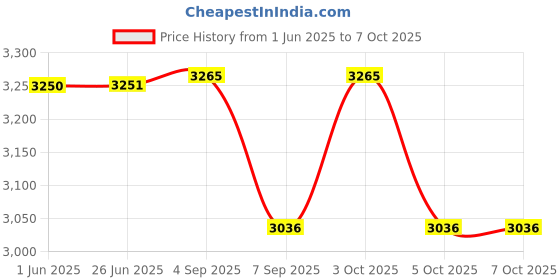 flipkart.com maya Sanitary Pad Dispensing Machine Vending Machine maya Price History Graph from 1 Jun 2025 to 5 Oct 2025