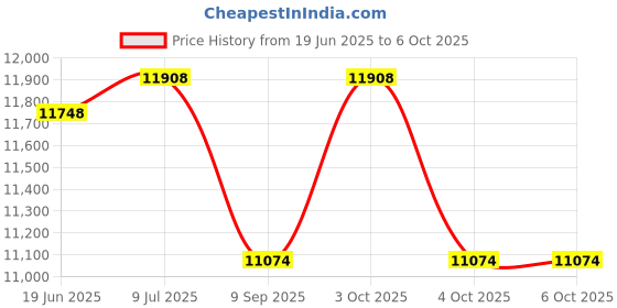flipkart.com maya Sanitary Pad Dispensing Machine Vending Machine maya Price History Graph from 19 Jun 2025 to 5 Oct 2025