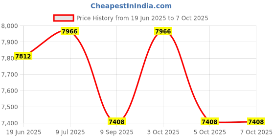 flipkart.com maya Sanitary Pad Dispensing Machine Vending Machine maya Price History Graph from 19 Jun 2025 to 7 Oct 2025