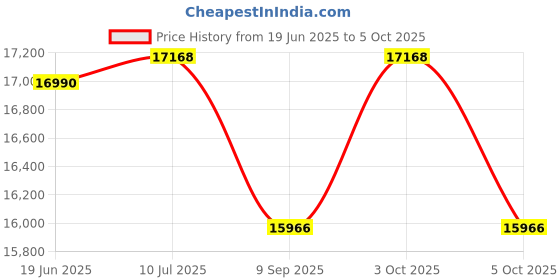 flipkart.com maya Sanitary Pad Dispensing Machine Vending Machine maya Price History Graph from 19 Jun 2025 to 5 Oct 2025