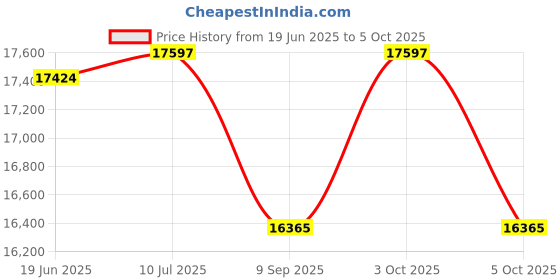 flipkart.com maya Sanitary Pad Dispensing Machine Vending Machine maya Price History Graph from 19 Jun 2025 to 5 Oct 2025