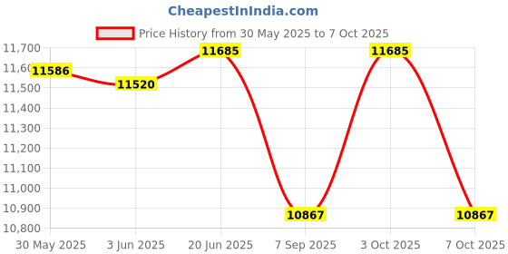 flipkart.com maya Sanitary Pad Dispensing Machine Vending Machine maya Price History Graph from 30 May 2025 to 3 Oct 2025