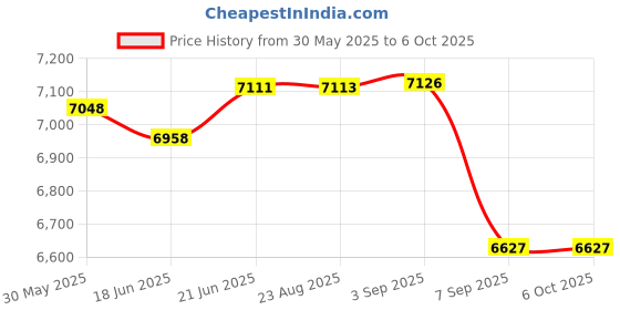 flipkart.com maya Sanitary Pad Dispensing Machine Vending Machine maya Price History Graph from 30 May 2025 to 6 Oct 2025