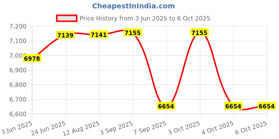 flipkart.com maya Sanitary Pad Dispensing Machine Vending Machine maya Price History Graph from 3 Jun 2025 to 5 Oct 2025