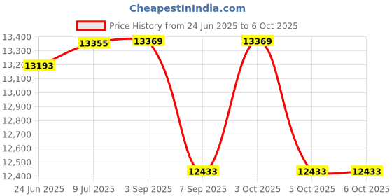flipkart.com maya Sanitary Pad Dispensing Machine Vending Machine maya Price History Graph from 24 Jun 2025 to 5 Oct 2025