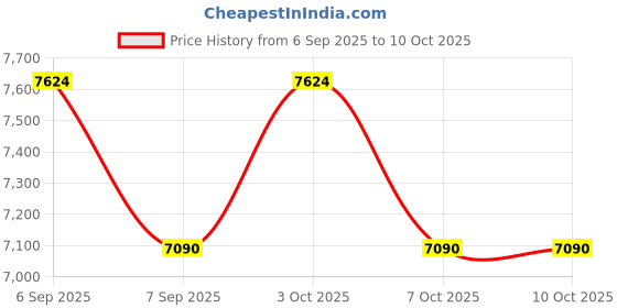 flipkart.com maya Sanitary Pad Dispensing Machine Vending Machine maya Price History Graph from 6 Sep 2025 to 10 Oct 2025