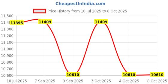 flipkart.com maya Sanitary Pad Dispensing Machine Vending Machine maya Price History Graph from 10 Jul 2025 to 7 Oct 2025