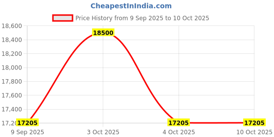flipkart.com maya Sanitary Pad Dispensing Machine Vending Machine maya Price History Graph from 9 Sep 2025 to 10 Oct 2025