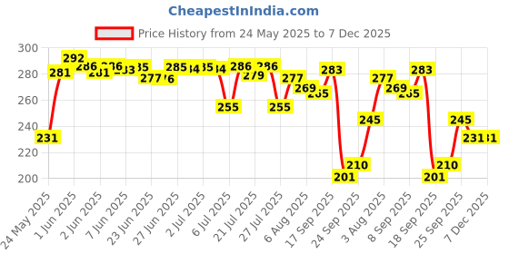 flipkart.com Mayale matiriyal Romantic Sky Star Master Night Light Projector Night Lamp Night Lamp Table Lamp Price History Graph from 24 May 2025 to 7 Dec 2025