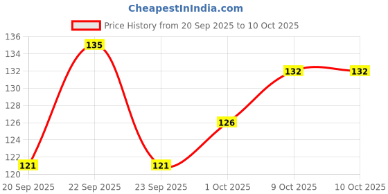 flipkart.com mayamic care 3x3 High Speed Super Smooth Rubix Cube Stickerless mayamic care Price History Graph from 20 Sep 2025 to 9 Oct 2025