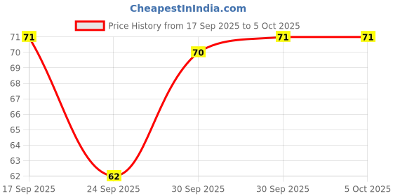 flipkart.com mayamic care Mini Hand Tally Counter Finger Ring Digital Electronic Head Count Digital Tally Counter mayamic care Price History Graph from 17 Sep 2025 to 5 Oct 2025