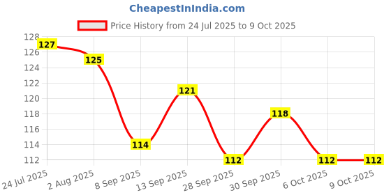 flipkart.com mayamic care Sweat Pads Disposable Underarm Sweat Pads (Pack of 1) Sweat Pads Sweat Pads mayamic care Price History Graph from 24 Jul 2025 to 9 Oct 2025