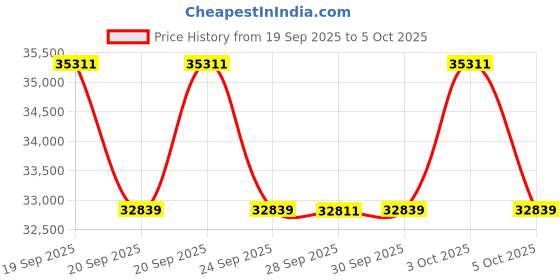 flipkart.com mayamusicals 3 3/4 Octave 9 Scale Changer (with Coupler) Box Harmonium with 3 set of Reeds 3.5 Octave Hand Pumped Harmonium mayamusicals Price History Graph from 19 Sep 2025 to 5 Oct 2025