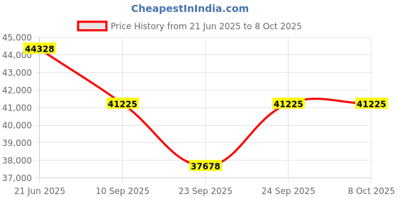 flipkart.com mayamusicals 9 Scale Changer (with Coupler) Box Harmonium with 3 set of PREMIER Reeds 3.75 Octave Hand Pumped Harmonium mayamusicals Price History Graph from 21 Jun 2025 to 8 Oct 2025
