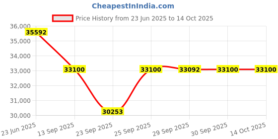 flipkart.com mayamusicals 9 Scale Changer (with Coupler) Box Harmonium with 3 set of Reeds 3.75 Octave Hand Pumped Harmonium mayamusicals Price History Graph from 23 Jun 2025 to 14 Oct 2025