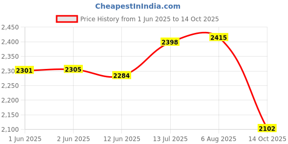 flipkart.com mayamusicals Harmonium Foldable Adjustable With 3 Different Height Steel Stand A Frame Stand mayamusicals Price History Graph from 1 Jun 2025 to 14 Oct 2025