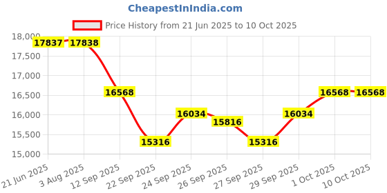flipkart.com mayamusicals High Quality Box Harmonium with 2 set of Reeds 3.5 Octave Hand Pumped Harmonium mayamusicals Price History Graph from 21 Jun 2025 to 10 Oct 2025