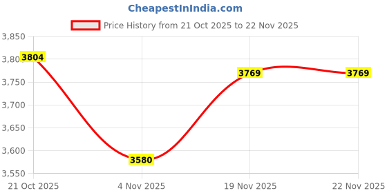 flipkart.com mayamusicals Tabla mayamusicals Price History Graph from 21 Oct 2025 to 22 Nov 2025