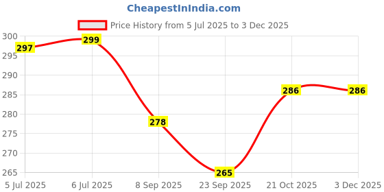 flipkart.com Mayank 2in1 Hair Remover Epilator Cordless Epilator Price History Graph from 5 Jul 2025 to 3 Dec 2025