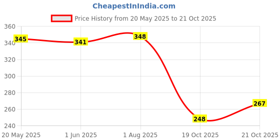 flipkart.com mayank & company 2 Cute Pretty Sisters Dolls with Beautiful Hairs and Movable for Girls mayank & company Price History Graph from 20 May 2025 to 19 Oct 2025
