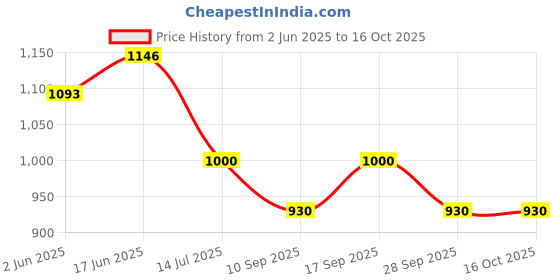 flipkart.com mayank & company 20 Fun Activities & Games Notebook Computer Toy for Kids Education with Music Keyboard mayank & company Price History Graph from 2 Jun 2025 to 16 Oct 2025