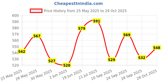 flipkart.com mayank & company 34 Pieces Beautiful Doll House Set for Girls mayank & company Price History Graph from 25 May 2025 to 29 Oct 2025
