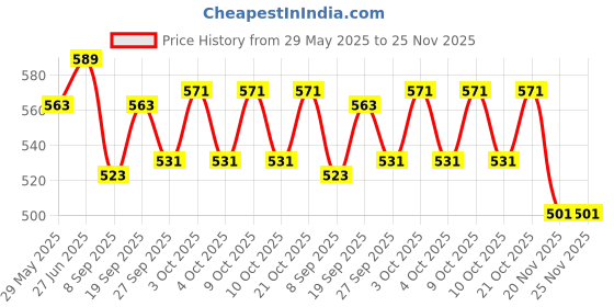 flipkart.com mayank & company 34 pieces Comp mayank & company Price History Graph from 29 May 2025 to 24 Nov 2025